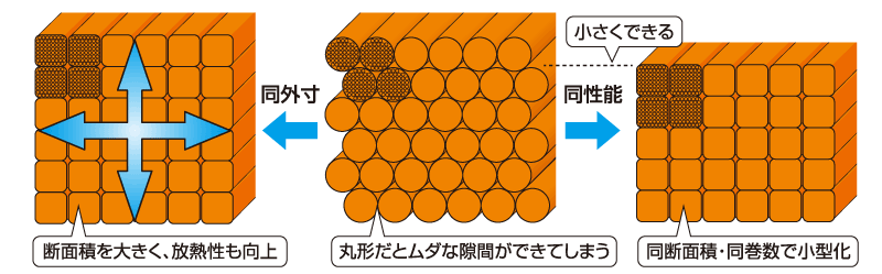 SQLW四角断面リッツ線のポイント